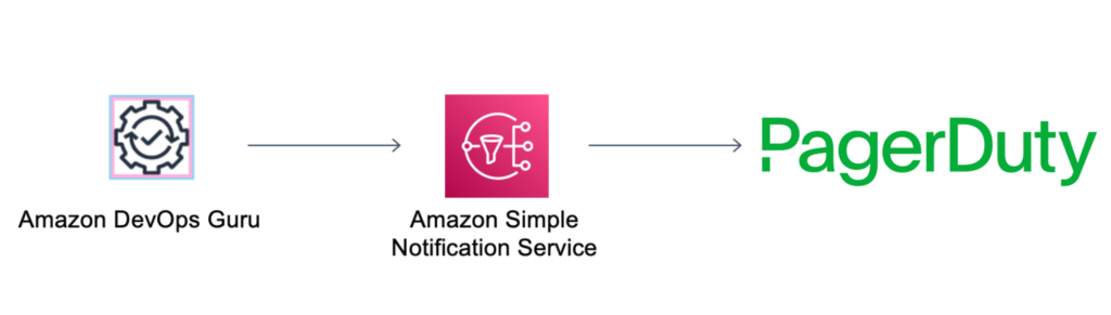 Amazon DevOps Guru to PagerDuty Diagram